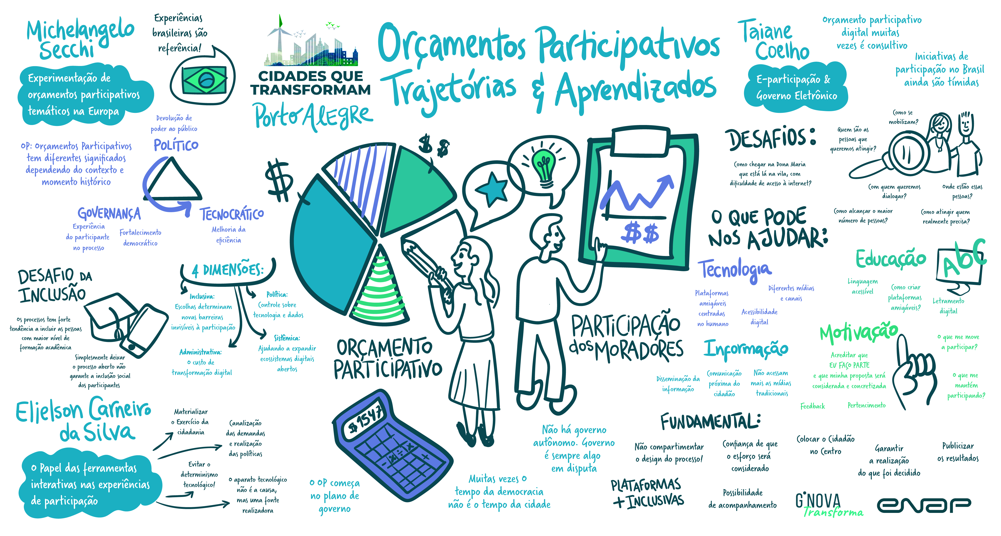 Orçamentos participativos têm desafios para adotar novas tecnologias e se reinventar 